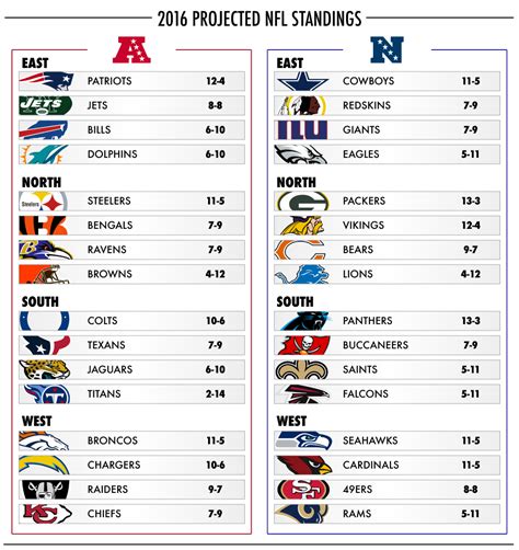 nfc central standings 2016|current pro football standings.